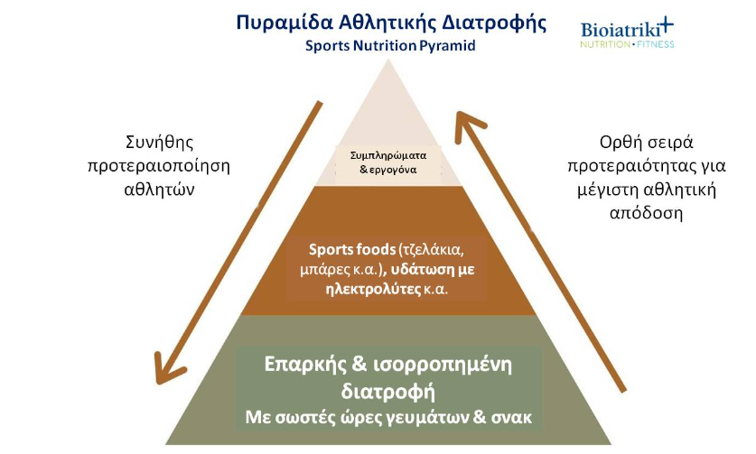 Πυραμίδα Αθλητικής Διατροφής